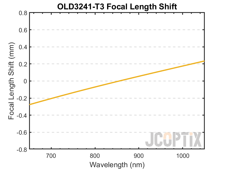 OLD3241-T3 Focal Length Shift